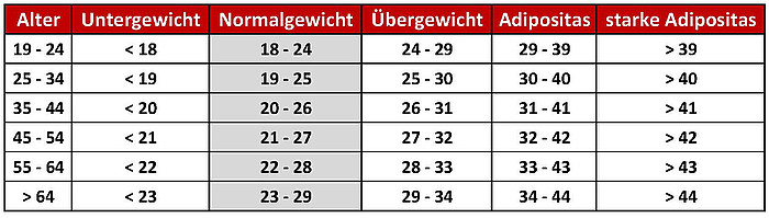 BMI Frauen