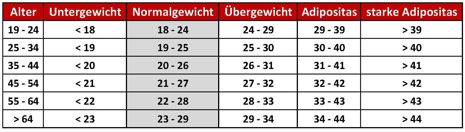 26 frau bmi tabelle Idealgewicht tabelle