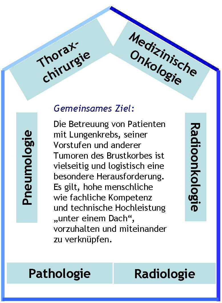 Thoraxzentrum Mannheim: Kompetenz durch Kooperation