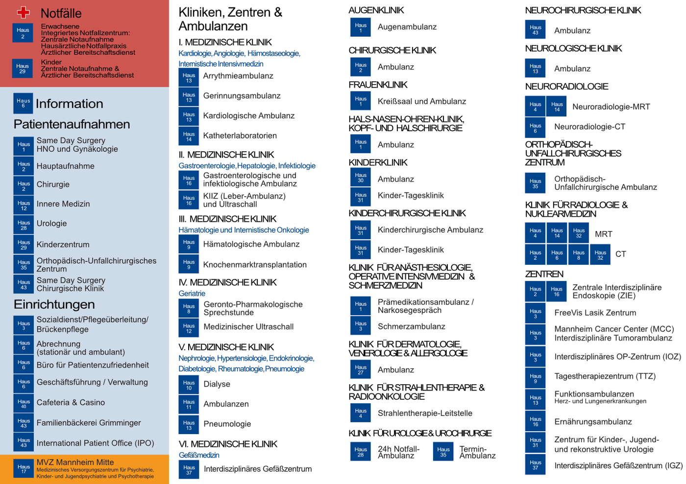 Übersichtsseite mit allen Kliniken, Zentren, Ambulanzen und zentralen Einrichtungen des Universitätsklinikums Mannheim. Linke Spalte: Bereiche für Notfälle (Erwachsene und Kinder), Information, Patientenaufnahmen und weitere Einrichtungen wie Sozialdienst, Cafeteria, Verwaltung, IPO und MVZ Mannheim Mitte. Rechte große Spalte: Auflistung der I.–VI. Medizinischen Kliniken mit ihren jeweiligen Ambulanzen und Funktionsbereichen, dazu Augenklinik, Chirurgische Klinik, Frauenklinik, HNO-Klinik, Kinderklinik, Kinderchirurgie, Anästhesie und Intensivmedizin, Dermatologie, Strahlentherapie, Urologie, Neurochirurgie, Neurologie, Neuroradiologie, Orthopädie-Unfallchirurgie sowie Radiologie & Nuklearmedizin (MRT/CT). Rechts unten zusätzlich Zentren wie ZIE, MCC, TTZ, IOZ, Ernährung, Funktionsambulanzen, Lasik-Zentrum und Gefäßzentrum. Alle Einträge sind jeweils mit der entsprechenden Hausnummer versehen.